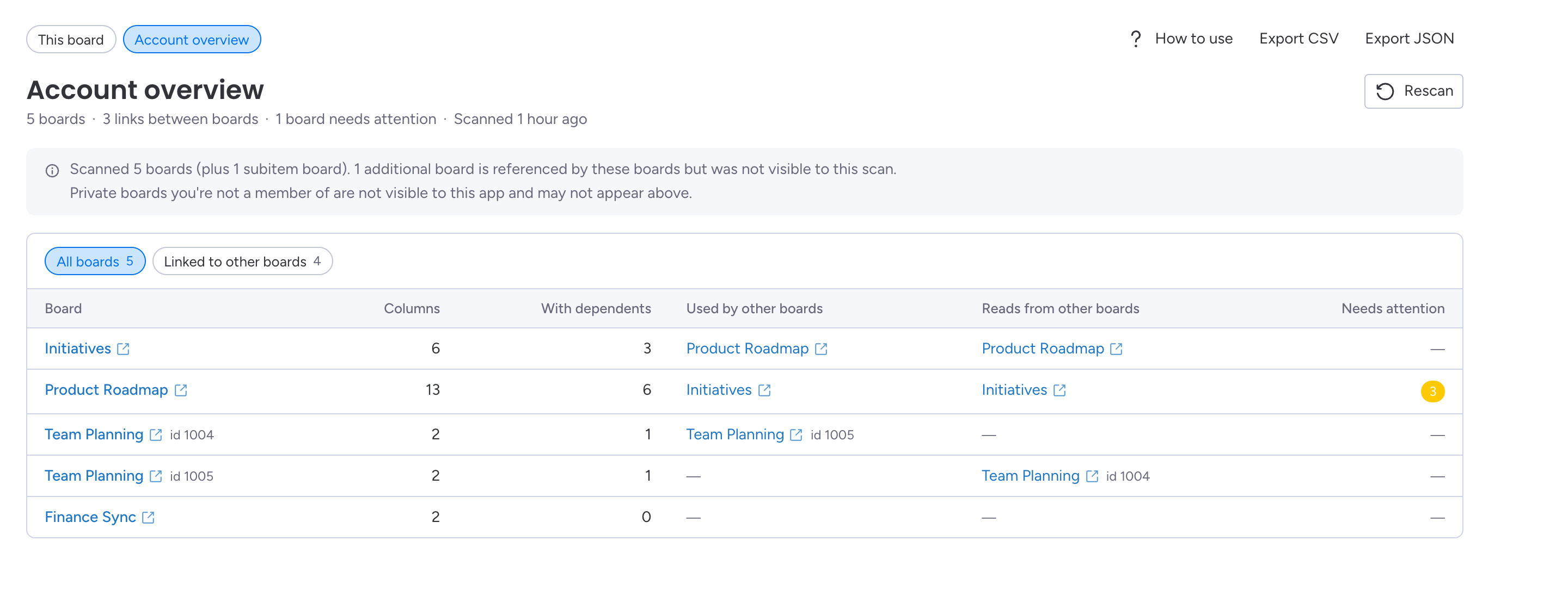 The account overview table listing boards, their columns and the boards they connect to